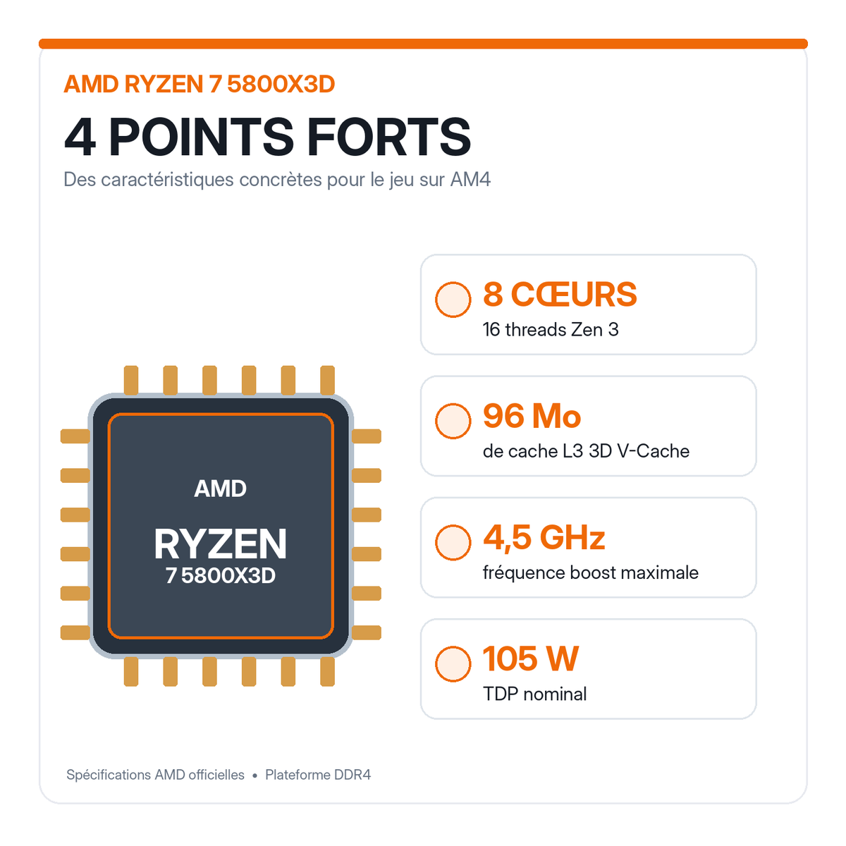 AMD Ryzen 7 5800X3D : 8 cœurs, 16 threads, 96 Mo de cache L3, 105 W