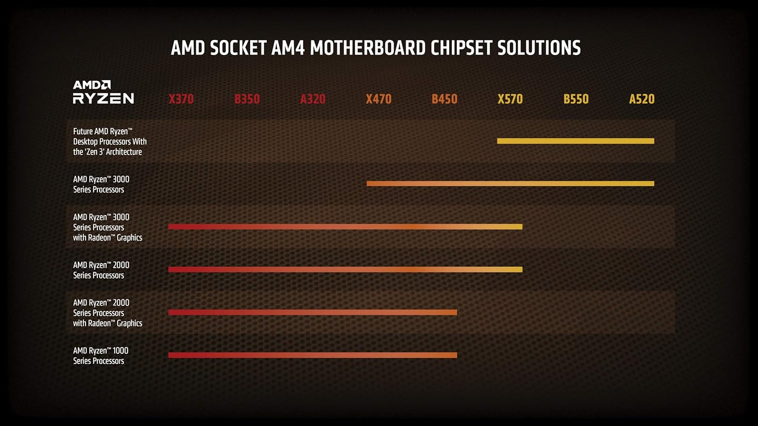 AMD socket AM4 motherboard chipset solutions chart highlighting various chipsets and processor compatibility.