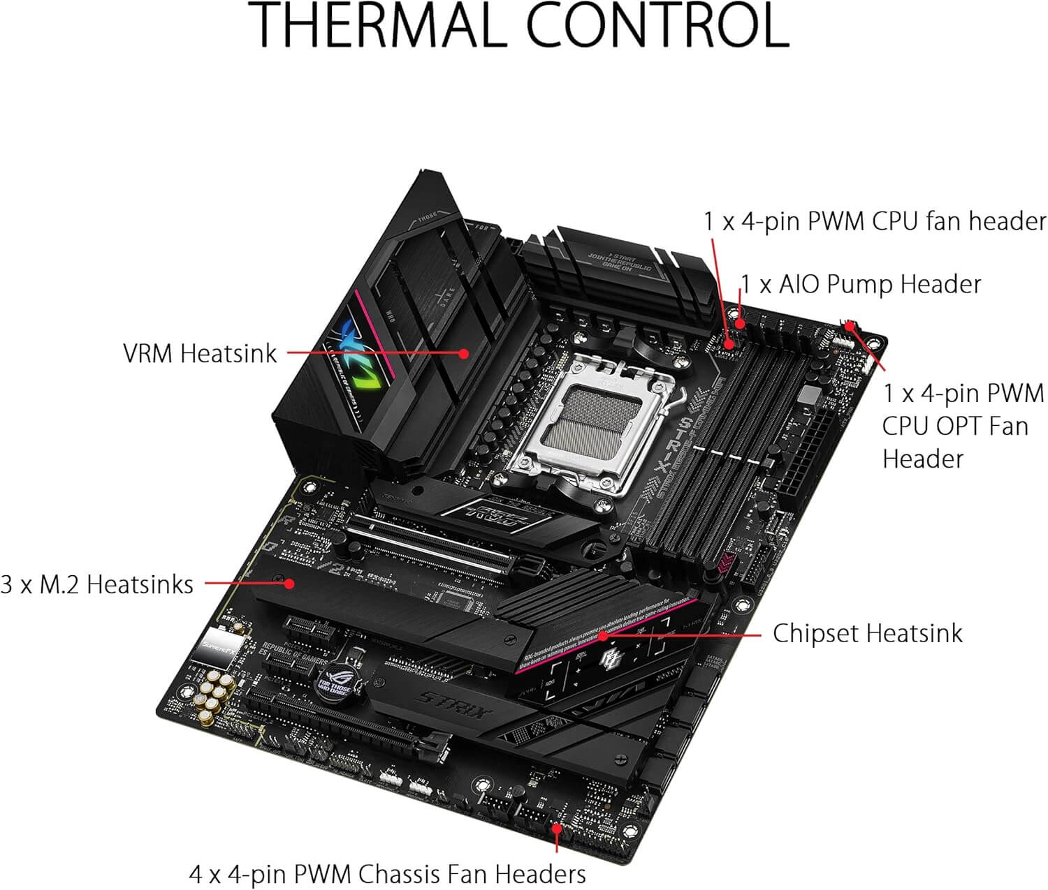 ASUS ROG STRIX B650E-F motherboard image showing thermal control features and fan headers.