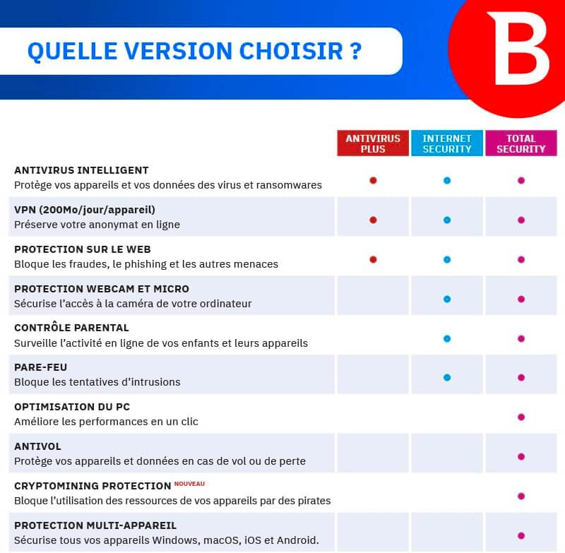 Bitdefender Total Security features comparison chart highlighting antivirus, internet security, and parental controls.