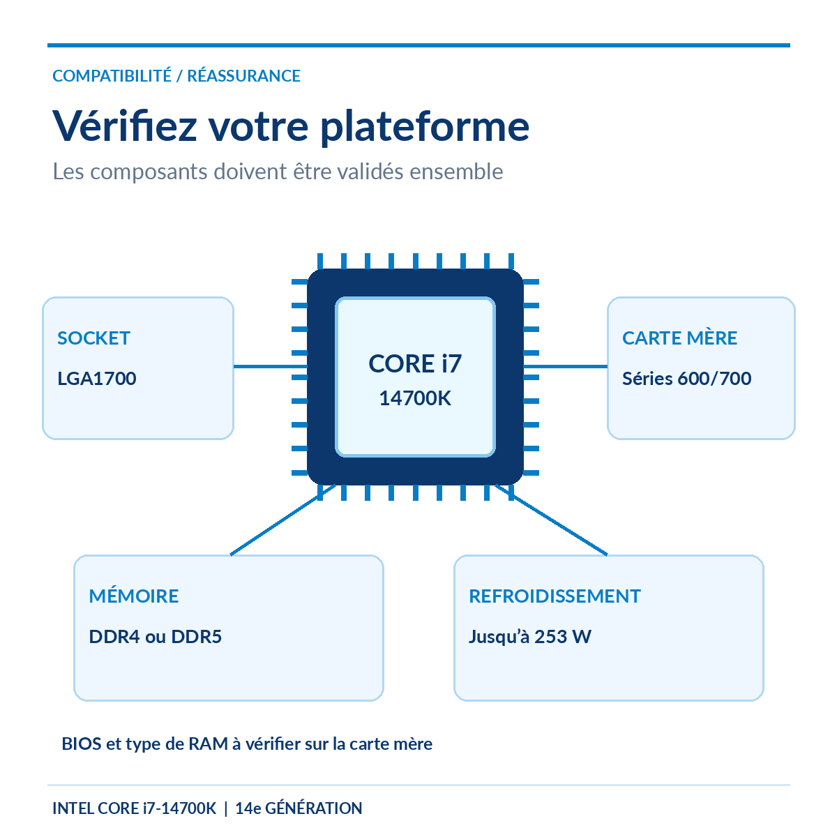 Intel Core i7-14700K : compatibilité LGA1700, carte mère Intel 600/700, DDR4 ou DDR5 et refroidissement